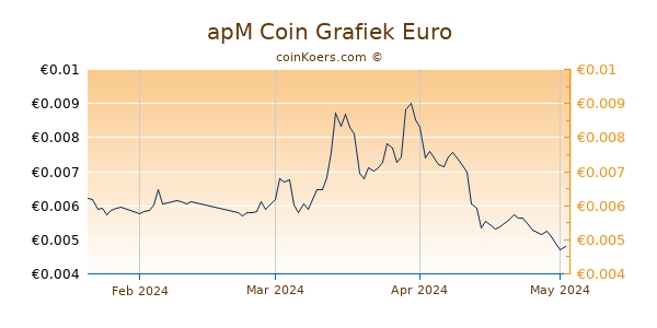 apM Coin Grafiek 3 Maanden