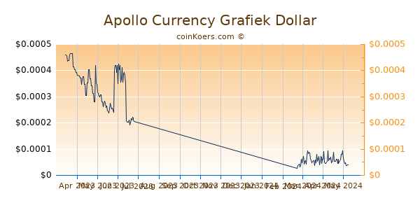 Apollo Currency Grafiek 6 Maanden