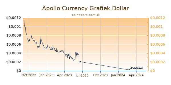 Apollo Currency Grafiek 1 Jaar