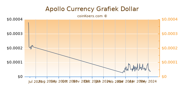 Apollo Currency Chart 3 Monate