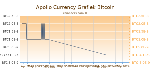 Apollo Currency Grafiek 6 Maanden