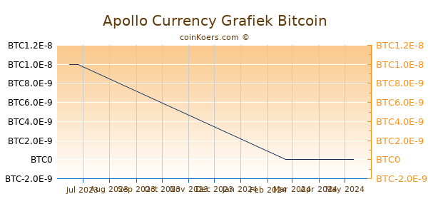 Apollo Currency Grafiek 3 Maanden