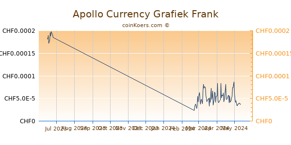 Apollo Currency Grafiek 3 Maanden