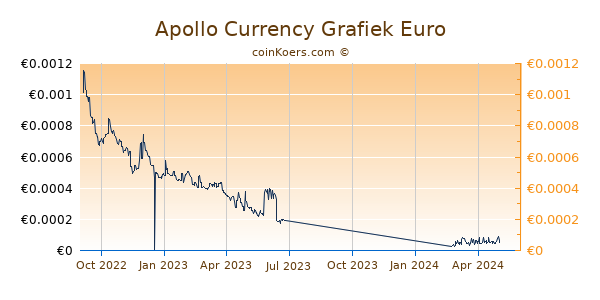 Apollo Currency Grafiek 1 Jaar