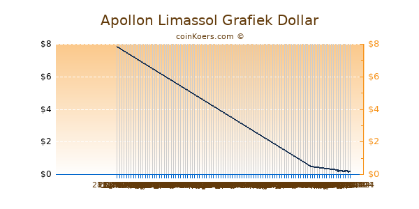 Apollon Limassol Grafiek 6 Maanden