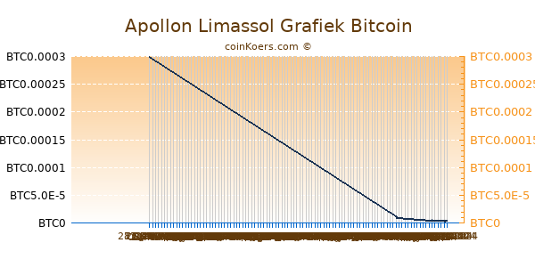 Apollon Limassol Grafiek 3 Maanden