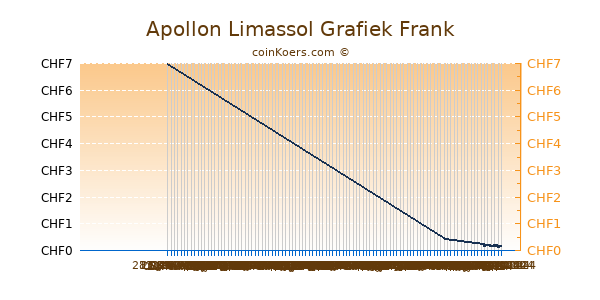 Apollon Limassol Grafiek 3 Maanden