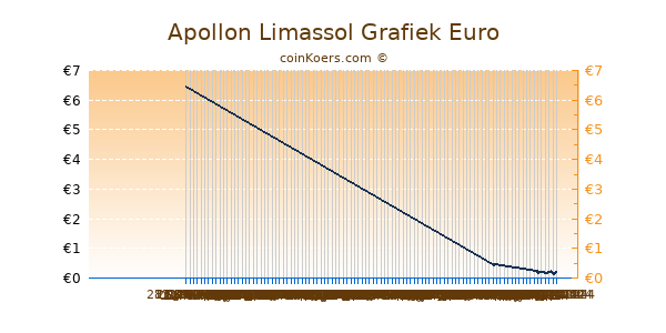 Apollon Limassol Grafiek 6 Maanden