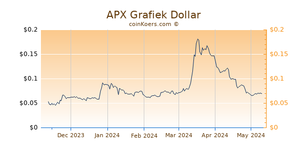 APX Grafiek 6 Maanden