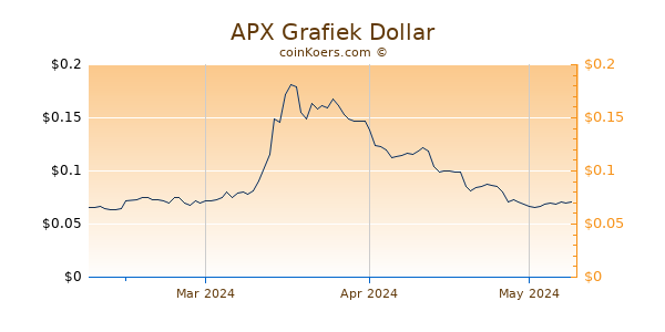 APX Chart 3 Monate