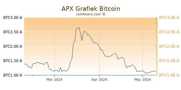 APX Grafiek 3 Maanden