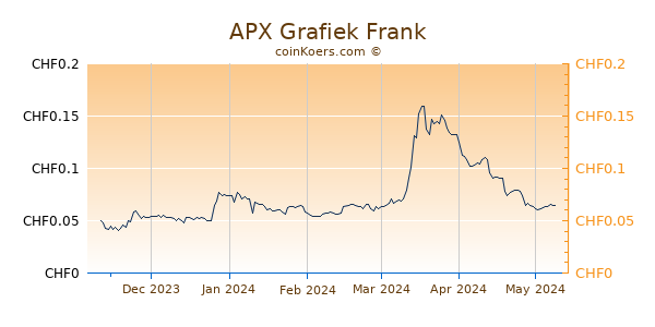 APX Grafiek 6 Maanden
