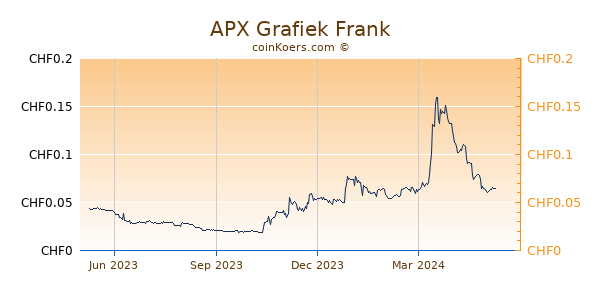 APX Grafiek 1 Jaar