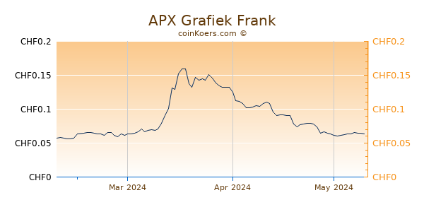 APX Grafiek 3 Maanden