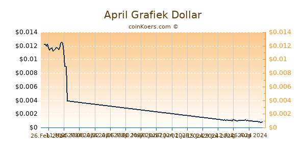 April Grafiek 1 Jaar