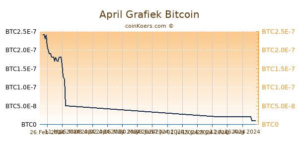 April Grafiek 1 Jaar