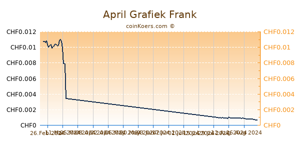 April Grafiek 1 Jaar