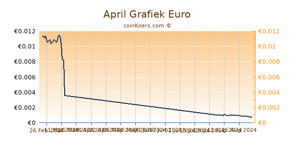 April Grafiek 1 Jaar