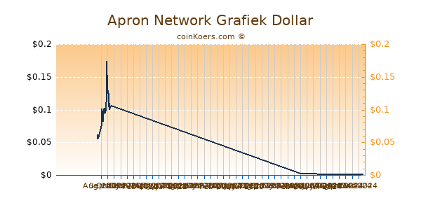 Apron Network Grafiek 6 Maanden