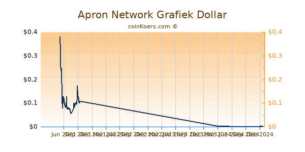 Apron Network Grafiek 1 Jaar