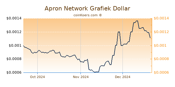 Apron Network Chart 3 Monate