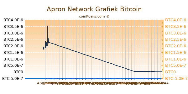 Apron Network Grafiek 6 Maanden