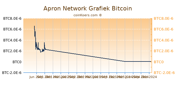 Apron Network Grafiek 1 Jaar