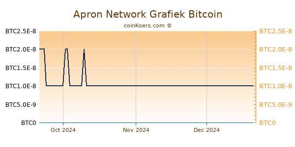 Apron Network Grafiek 3 Maanden