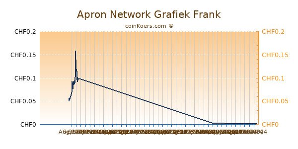 Apron Network Grafiek 6 Maanden