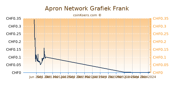 Apron Network Grafiek 1 Jaar