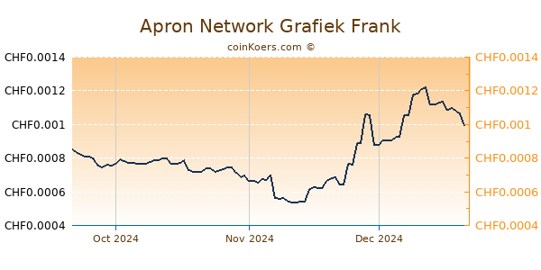 Apron Network Grafiek 3 Maanden