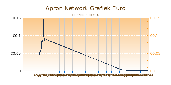 Apron Network Grafiek 6 Maanden