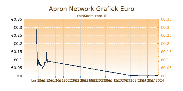 Apron Network Grafiek 1 Jaar