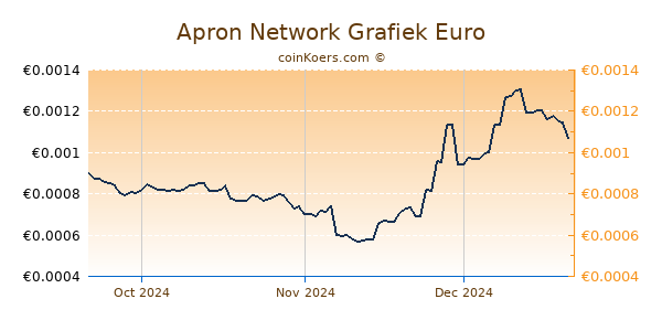 Apron Network Grafiek 3 Maanden