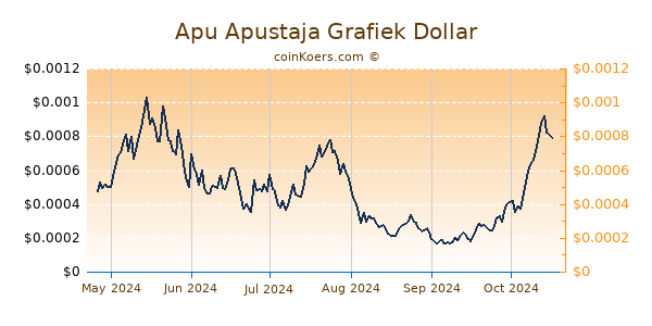 Apu Apustaja Grafiek 6 Maanden