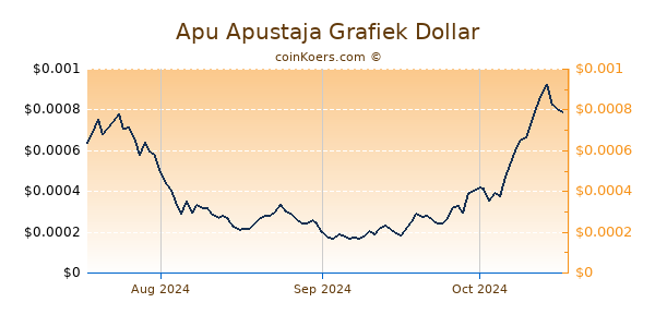 Apu Apustaja Chart 3 Monate