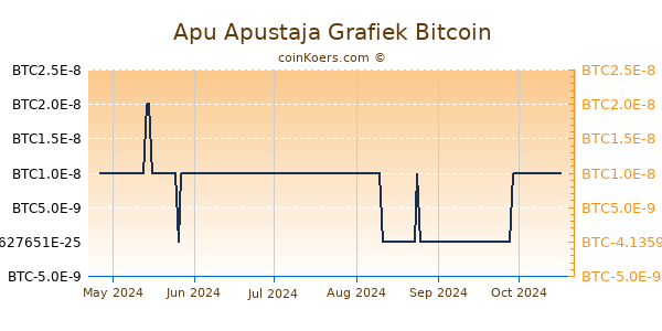 Apu Apustaja Grafiek 6 Maanden