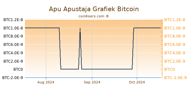 Apu Apustaja Grafiek 3 Maanden