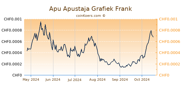 Apu Apustaja Grafiek 6 Maanden