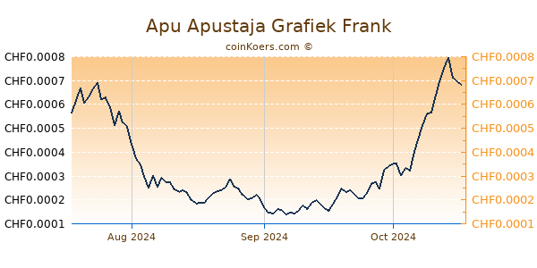 Apu Apustaja Grafiek 3 Maanden