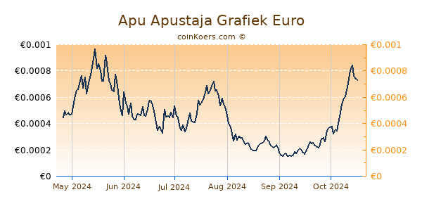 Apu Apustaja Grafiek 6 Maanden