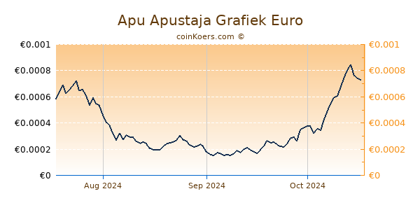 Apu Apustaja Grafiek 3 Maanden