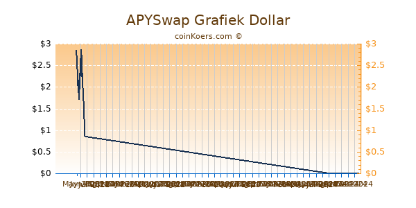 APYSwap Grafiek 6 Maanden