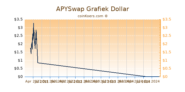 APYSwap Grafiek 1 Jaar