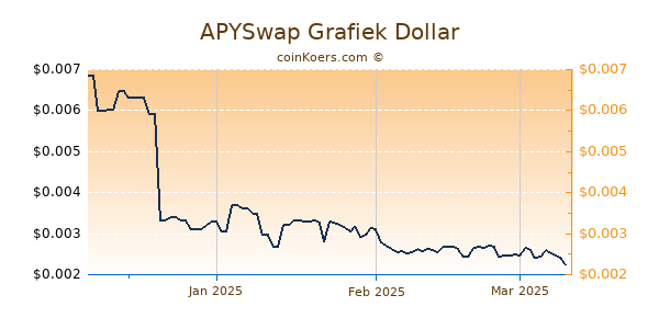 APYSwap Chart 3 Monate