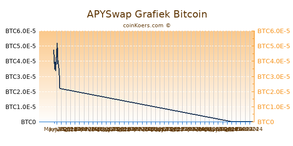 APYSwap Grafiek 6 Maanden