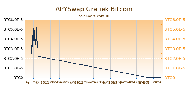 APYSwap Grafiek 1 Jaar