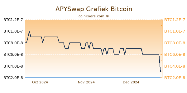 APYSwap Grafiek 3 Maanden