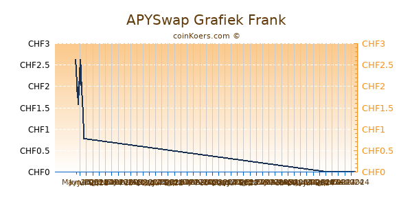 APYSwap Grafiek 6 Maanden