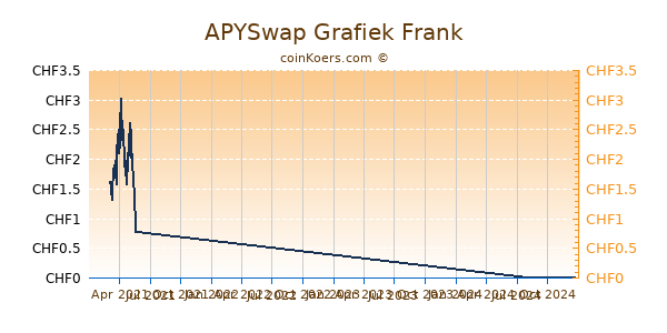 APYSwap Grafiek 1 Jaar